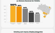 Mato Grosso do Sul lidera ranking de cidades integradas ao Sistema Nacional de Tr&acirc;nsito
