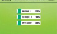 Pesquisa aponta preferência de eleitores para a prefeitura de Rio Verde