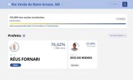 Com 76% dos votos, Réus é reeleito prefeito de Rio Verde de Mato Grosso