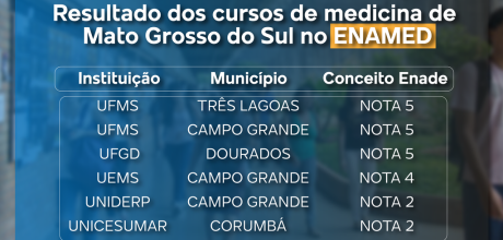 Faculdades p&uacute;blicas de MS fazem bonito no Enamed