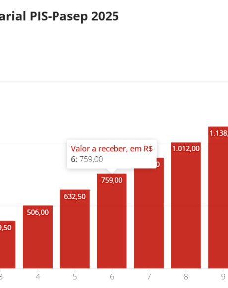 Abono salarial, Cad&Uacute;nico, seguro-desemprego: veja o que muda com o sal&aacute;rio m&iacute;nimo de R$ 1.518
