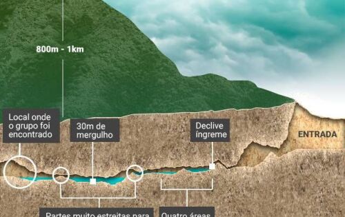 Corte transversal de cavernas na Tail&acirc;ndia onde um time de futebol est&aacute; preso (Arte/VEJA)
