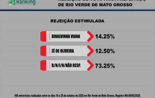 Confira os resultados da pesquisa do Instituto Ranking: 