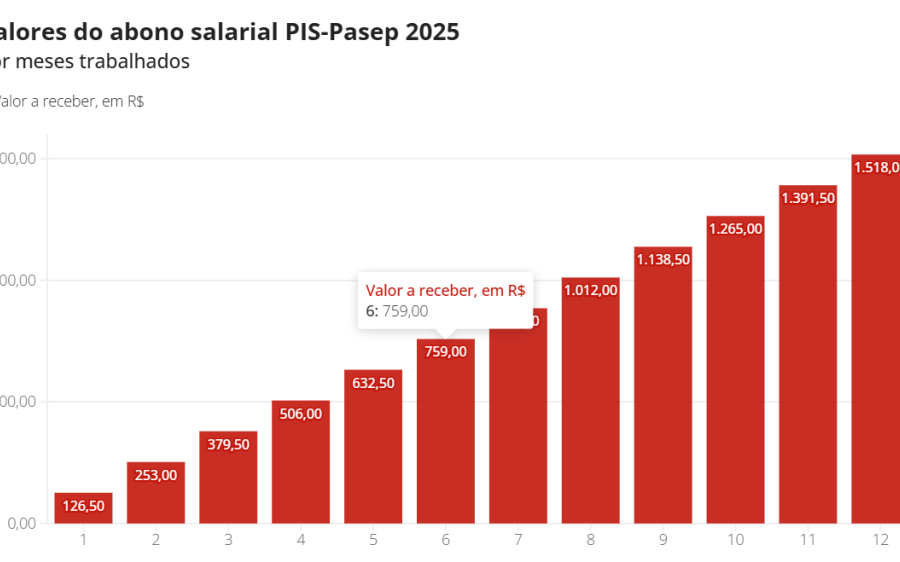 Abono salarial, CadÚnico, seguro-desemprego: veja o que muda com o salário mínimo de R$ 1.518