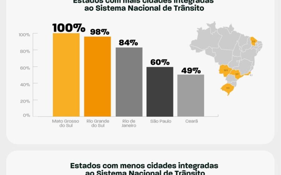 Mato Grosso do Sul lidera ranking de cidades integradas ao Sistema Nacional de Trânsito