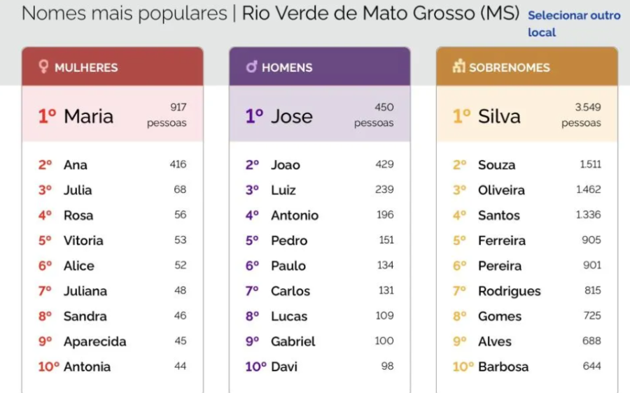 Maria, João e Silva lideram lista de nomes mais comuns em Rio Verde de Mato Grosso, aponta IBGE