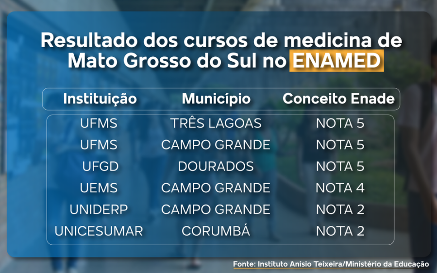 Faculdades públicas de MS fazem bonito no Enamed