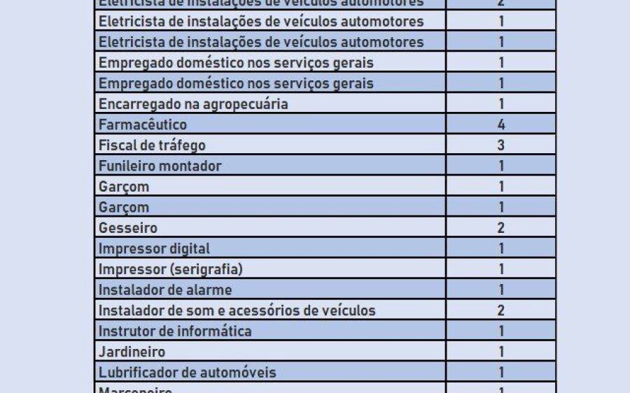 Com 235 vagas disponíveis, Funtrab já iniciou contratações para fim do ano