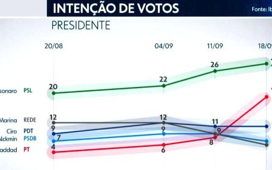 Ibope: Bolsonaro lidera com 28%; Haddad se distancia de Ciro e tem 19%