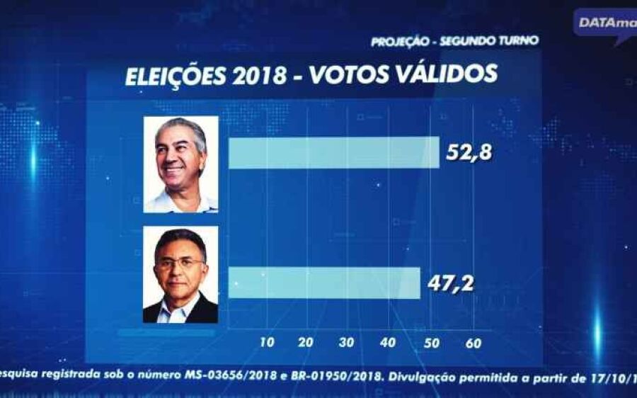 Reinaldo tem 52,8% e Odilon 47,2% das intenções de votos válidos para o Governo de MS