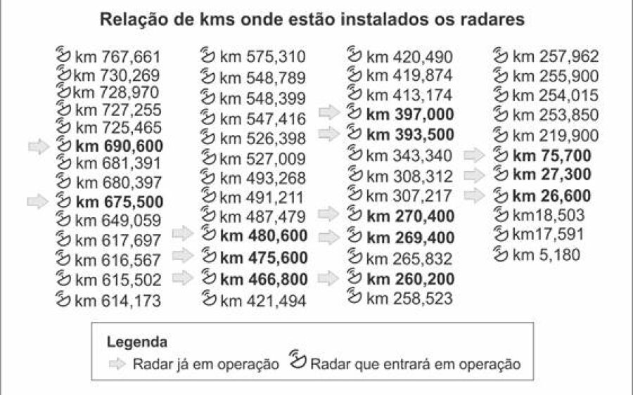 A partir do dia 28 de fevereiro, será retomado o funcionamento de 38 pontos de radares de velocidade