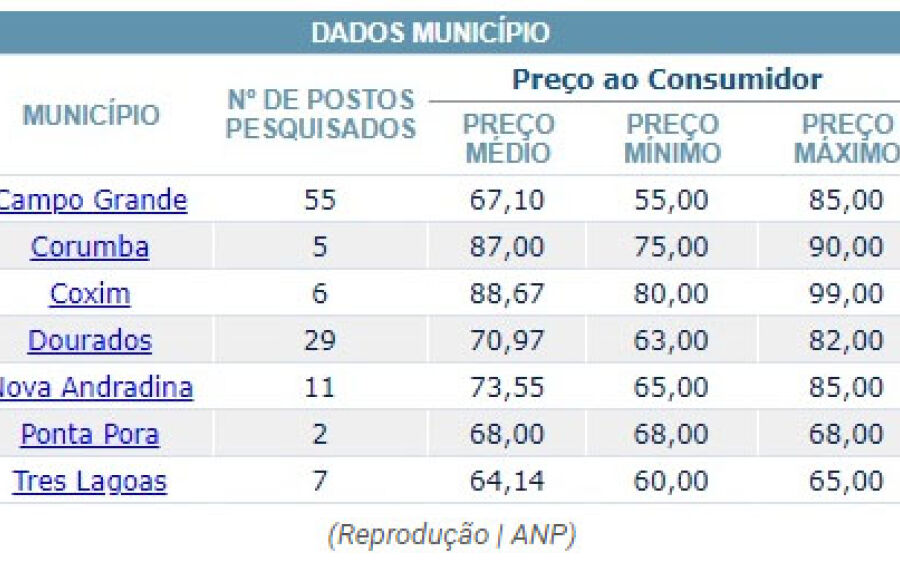 Coxim tem o botijão de gás mais caro de MS, aponta ANP