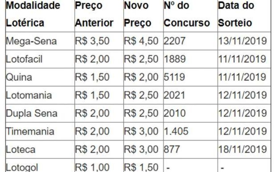 A partir de domingo, apostas em lotéricas ficam mais caras