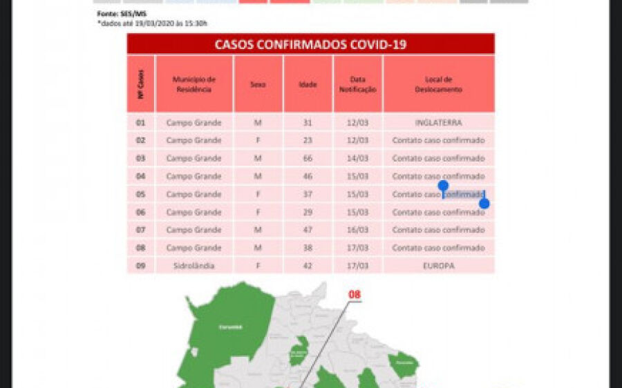 Coxim continua livre do Coronavírus, mas Mato Grosso do Sul confirma nove casos