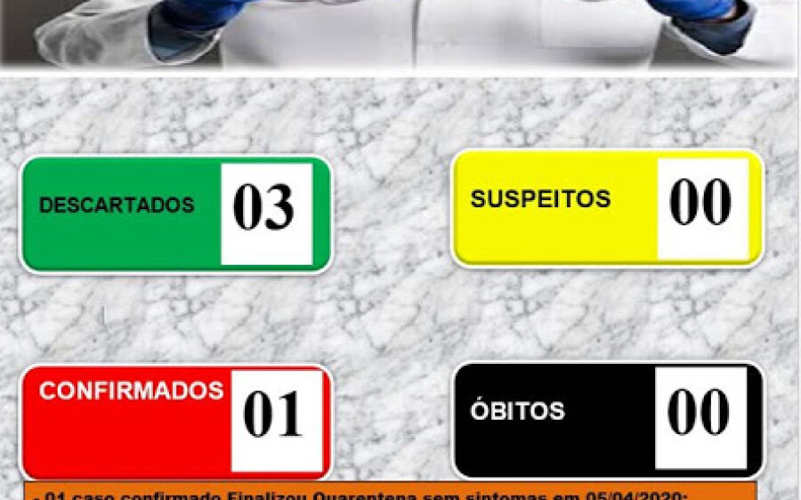  Paciente De Rio Verde Finalizou Quarentena E Não Apresenta Mais Sintomas De Covid-19.