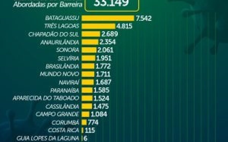 Barreiras sanitárias flagraram 35 com suspeita de coronavírus entrando em MS