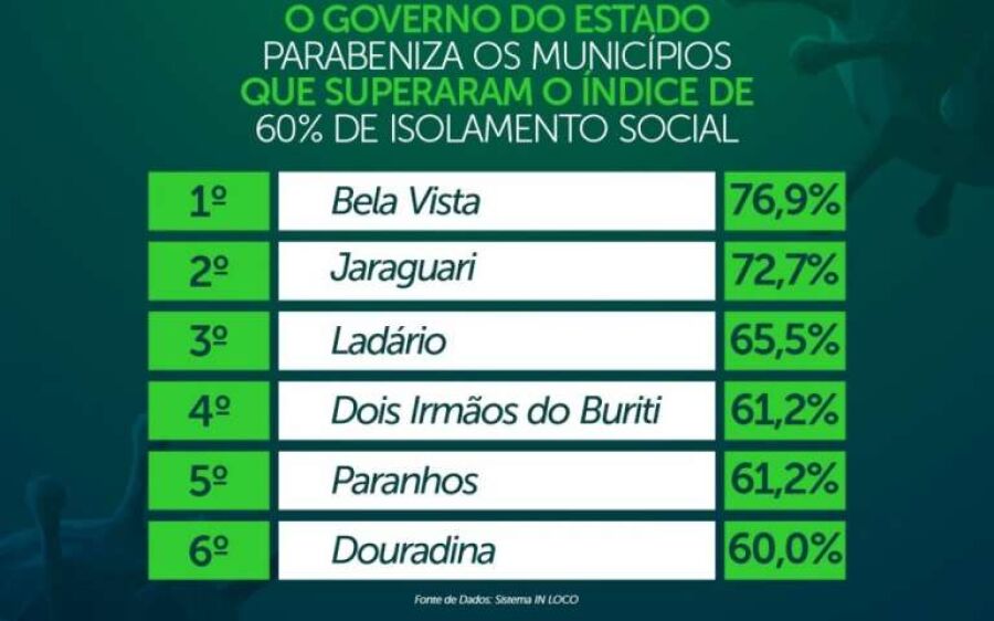 Menos de 10% das cidades atingem índice ideal de isolamento e Estado continua na pior posição 