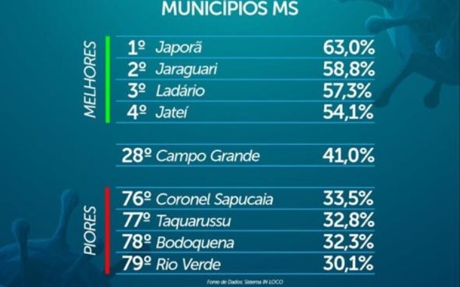 População Jovem Está Desrespeitando A Quarentena Em Rio Verde, Diz Prefeito.