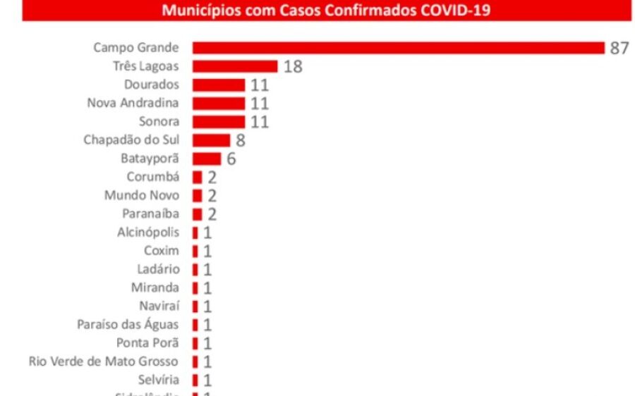 MS registra 168 casos confirmados de coronavírus e monitora 43 suspeitos