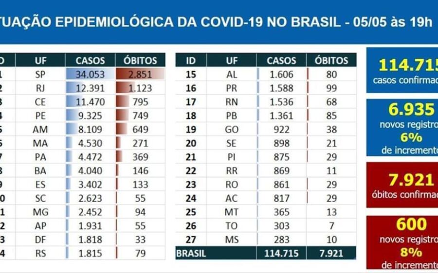 MS tem o melhor desempenho do Brasil no combate ao novo coronavírus