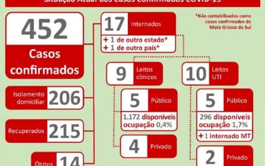 MS chega a 452 positivos para coronavírus, 3 dias seguidos com mortes e 22 casos em 24h