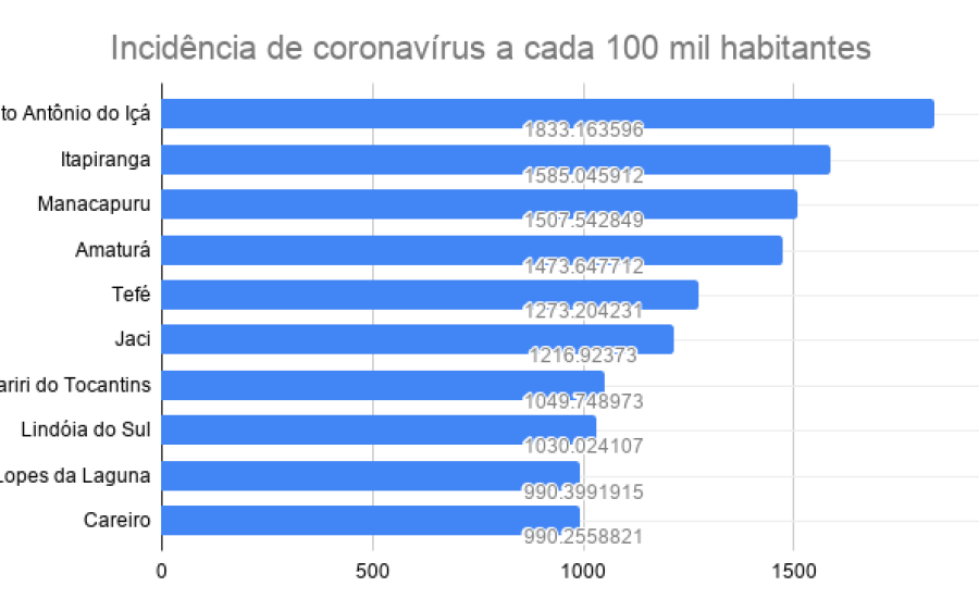 Em 24h, Guia Lopes da Laguna salta para 9ª cidade com maior incidência de coronavírus no Brasil