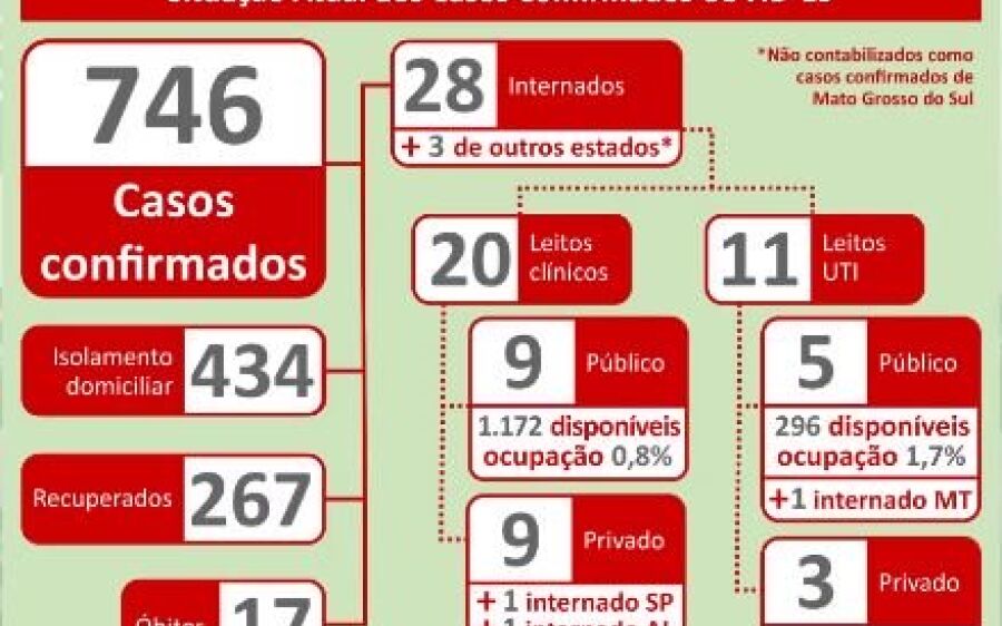 Com 53 novos casos confirmados, MS já soma 746 infectados por Covid-19