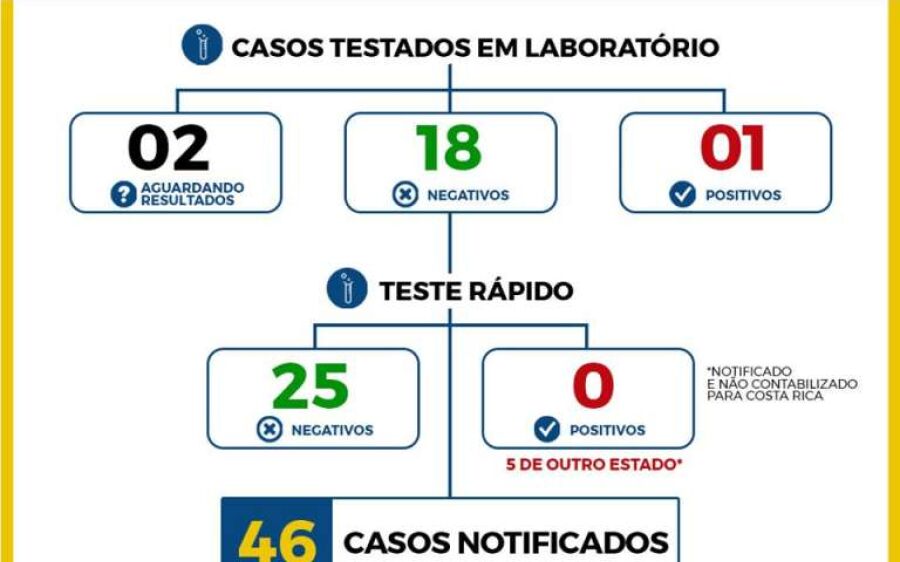 Costa Rica tem primeiro caso confirmado do novo coronavírus