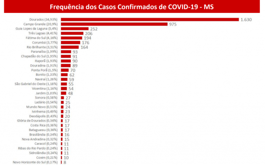 Com novo salto, coronavírus faz 16 novas vítimas por hora em MS e testes empacam