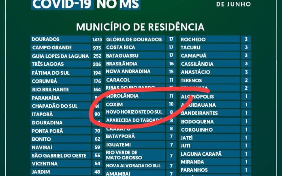Falha atribui caso de Coronavírus de Rondonópolis a Coxim