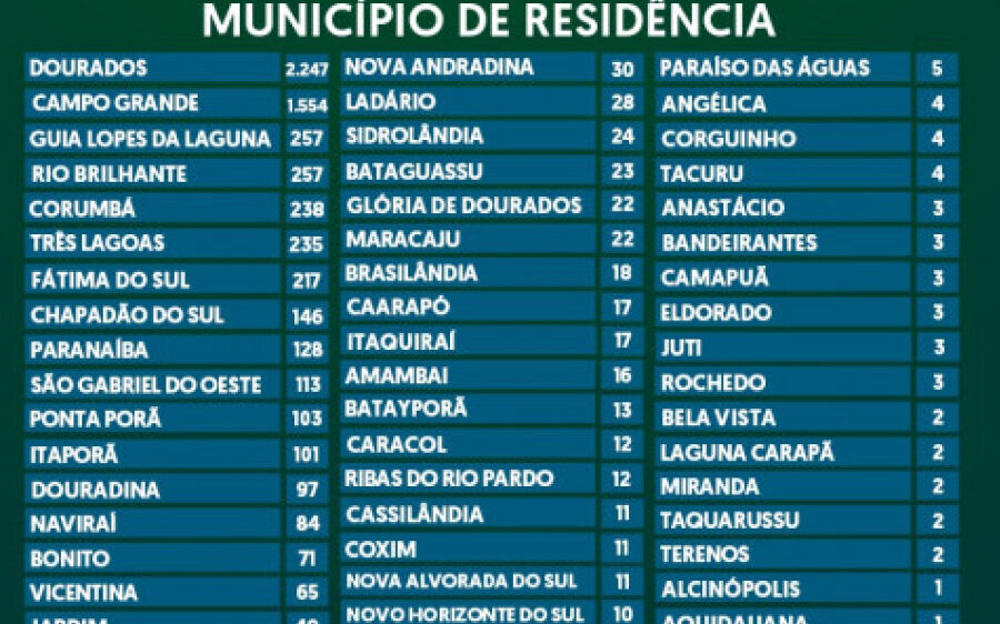 Caso de Coronavírus atribuído a Coxim é de idoso de Araçatuba, interior de São Paulo
