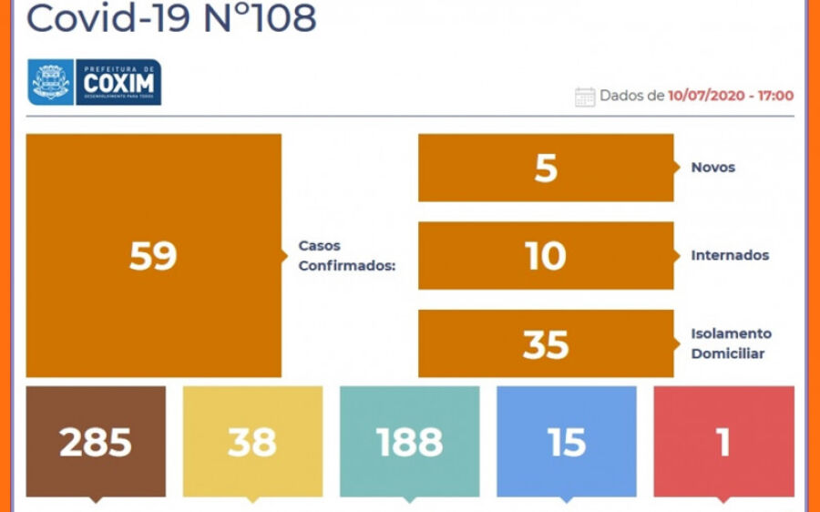 Coxim inicia lockdown com 59 infectados pelo Coronavírus e 39 suspeitos