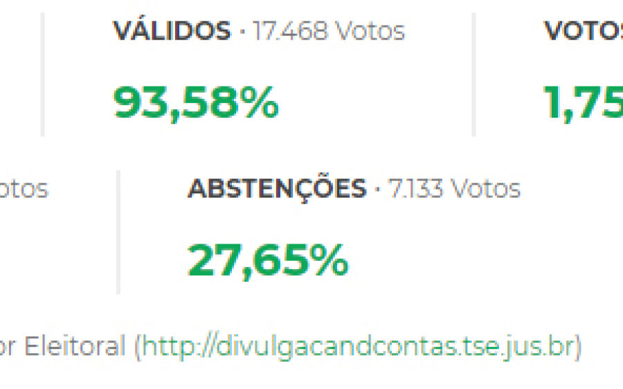 Confira aqui a votação  do seu candidato a vereador  no município de Coxim