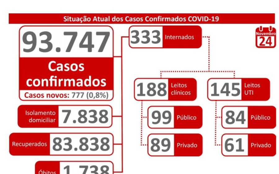 MS registra 11  óbitos por coronavírus em apenas 24 horas