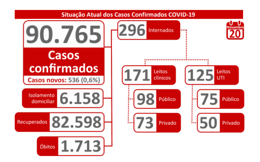 Coronavírus continua em expansão no  Estado, com mais de 900 casos confirmados