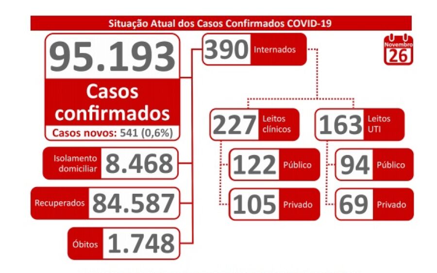 Internações por Covid-19 aumentam em MS,  comprometendo disponibilidade de leitos