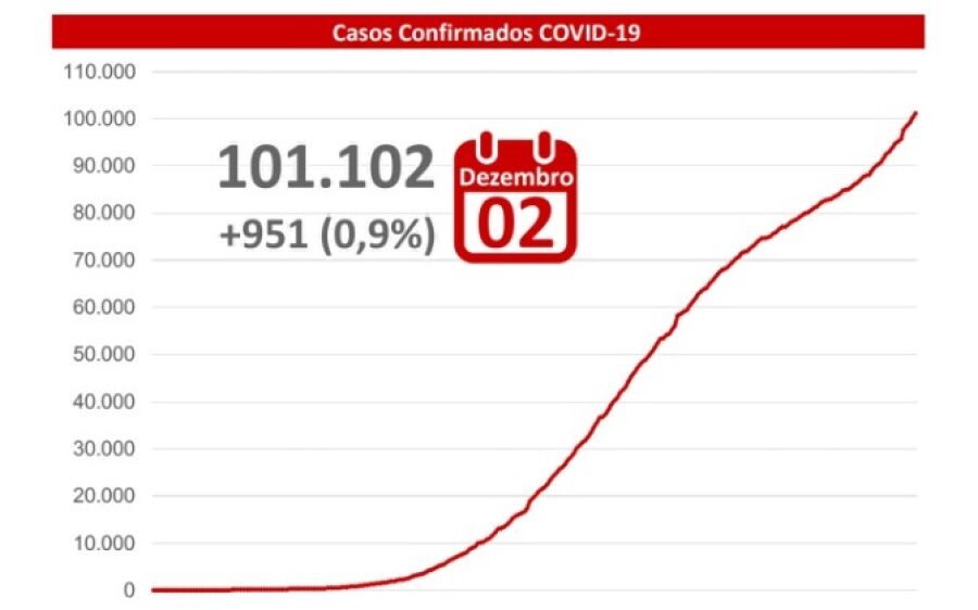 COVID-19: Saúde aponta aumento de números: 