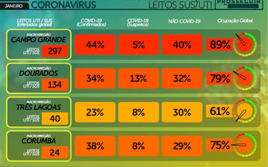 MS anuncia 25 novas mortes pela covid