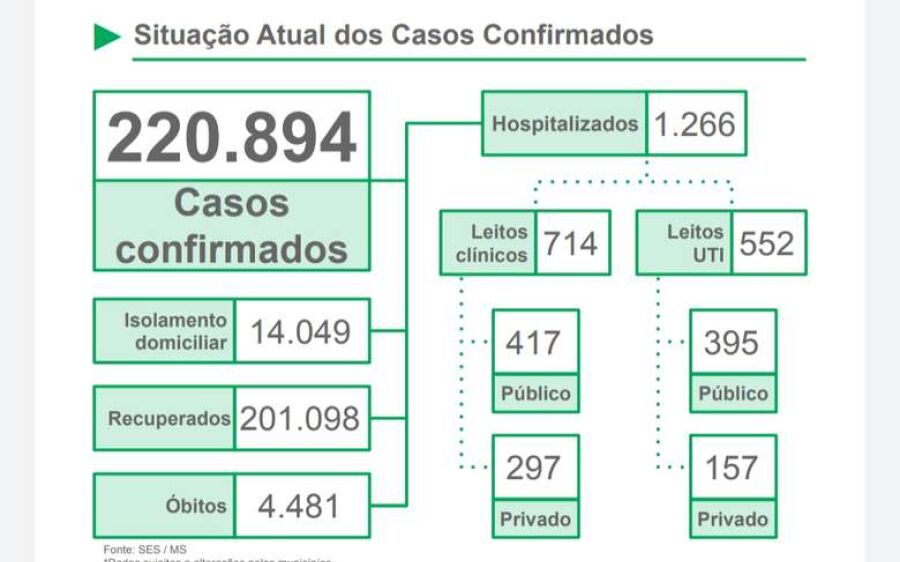 MS registra em 24h, a morte de 57 pessoas que perderam a luta contra a Covid