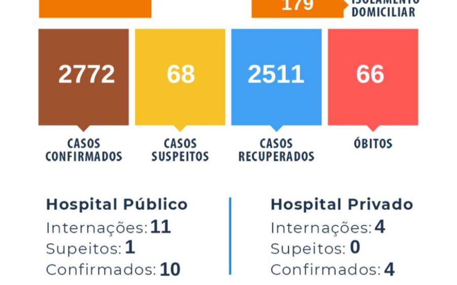 Coxim tem recorde de casos de Covid-19 em 24h