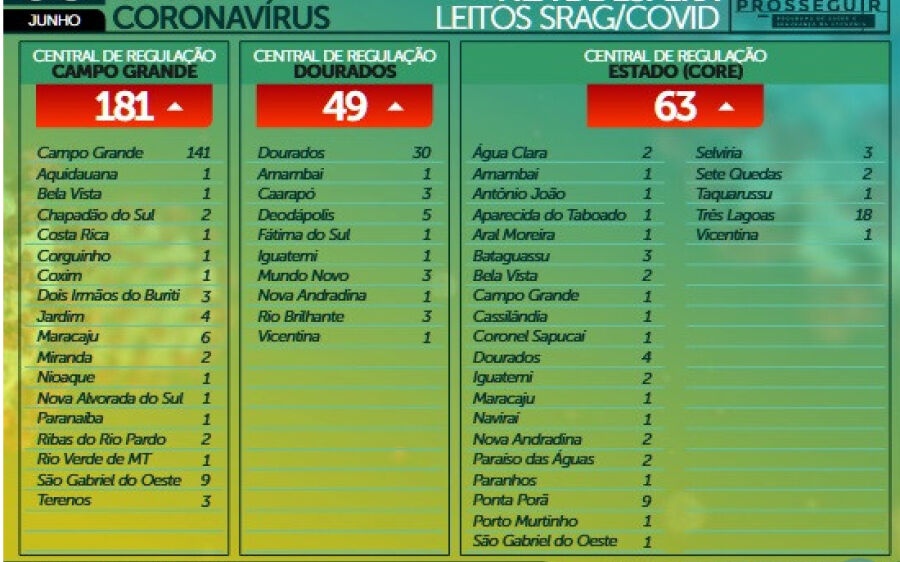 Paciente de Coxim com Covid-19 entra na fila de espera por leitos em Mato Grosso do Sul