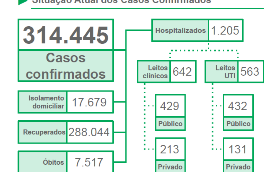 Variante em circulação no MS é 2,4 mais transmissível