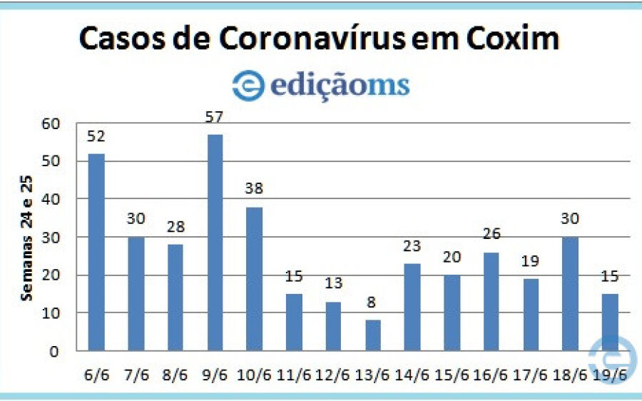 Coxim fecha 24ª semana epidemiológica com redução de 39,5% dos casos de Coronavírus