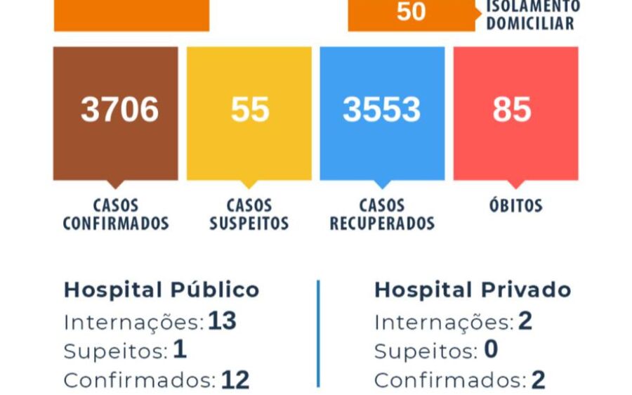 Coxim tem menor número de casos ativos  de Coronavírus dos últimos quatro meses