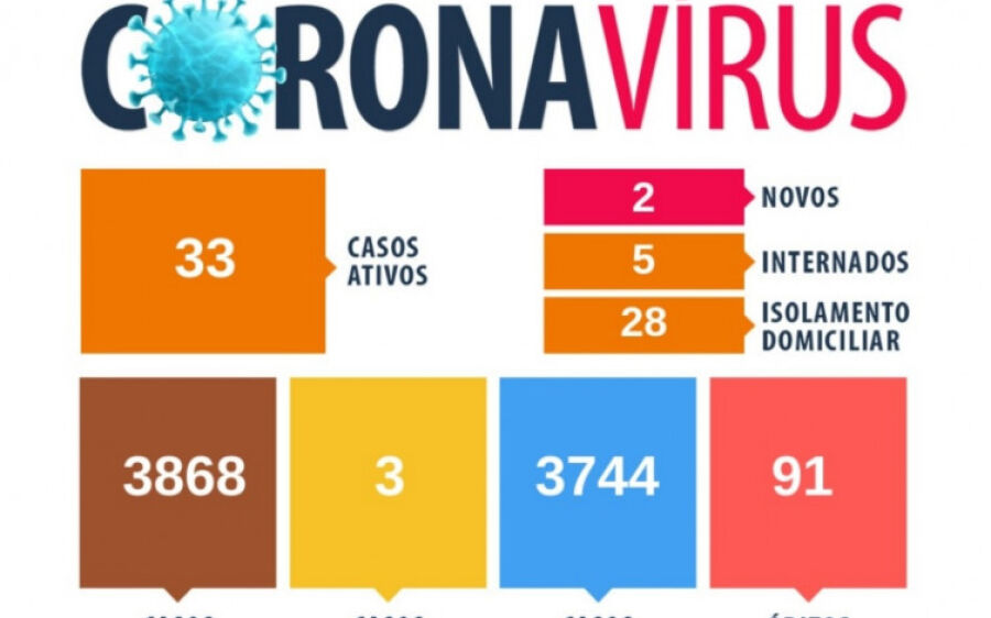 Coxim tem o menor número de casos ativos de Coronavírus em 2021