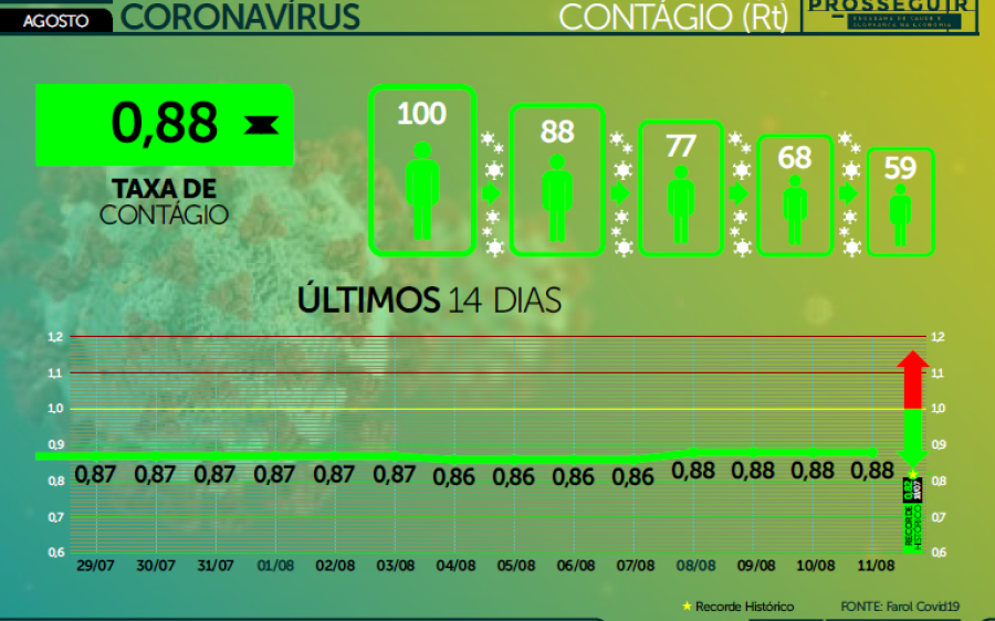 Taxa de contágio se mantém em 0.88 pelo quarto dia seguido em MS