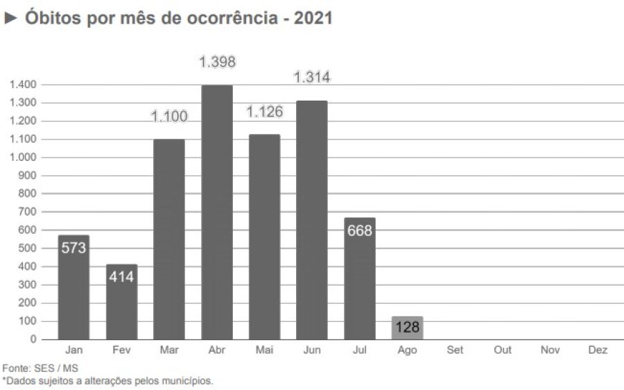Com 85% da população adulta  vacinada, agosto tem menor  média de mortes no ano em MS