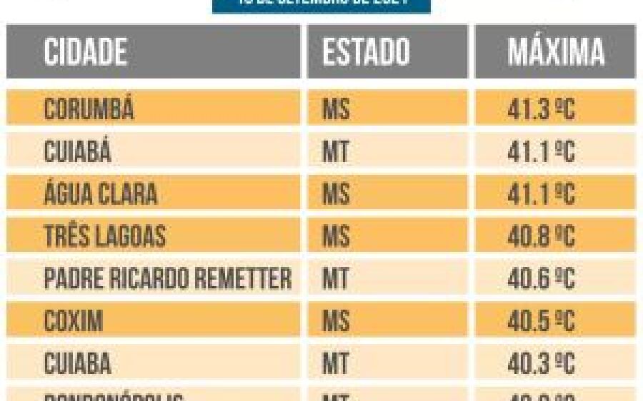 Das dez cidades mais quentes do Brasil, quatro são de MS, Coxim, Corumbá, Água Clara e Três Lagoas