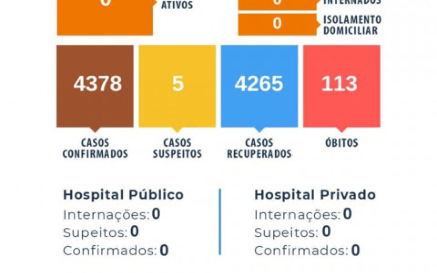 Coxim zera casos ativos de Coronavírus