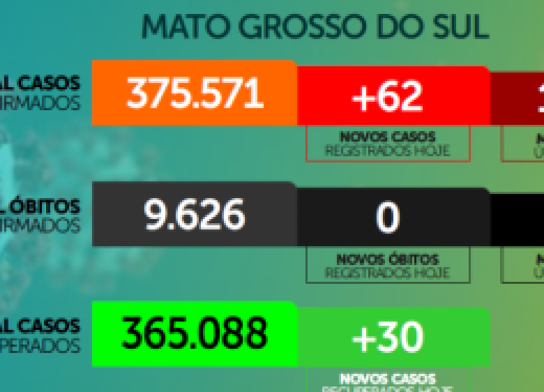 MS está a seis dias sem registrar nenhum óbito por Covid-19
